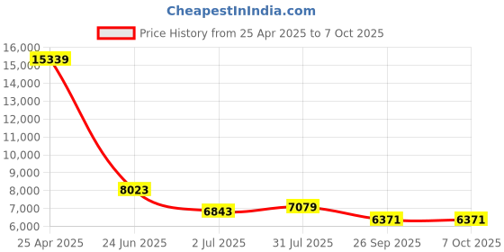 industrybuying.com RS PRO External Micrometer, Range 1 -2 in Model No 2390399 rs pro Price History Graph from 25 Apr 2025 to 7 Oct 2025