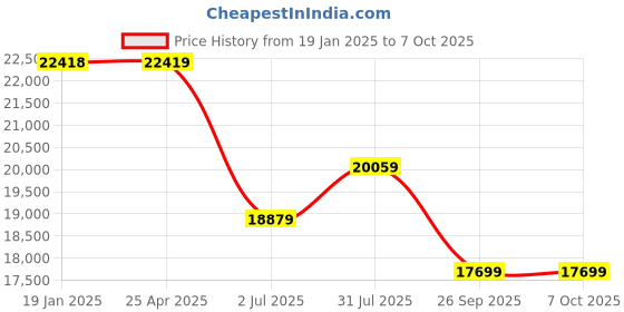 industrybuying.com RS PRO External Micrometer, Range 1 -2 in, With UKAS Calibration Model No 3074543 rs pro Price History Graph from 19 Jan 2025 to 6 Oct 2025