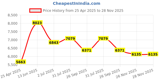 industrybuying.com RS PRO External Micrometer, Range 25 mm -50 mm Model No 7255702 rs pro Price History Graph from 25 Apr 2025 to 28 Nov 2025