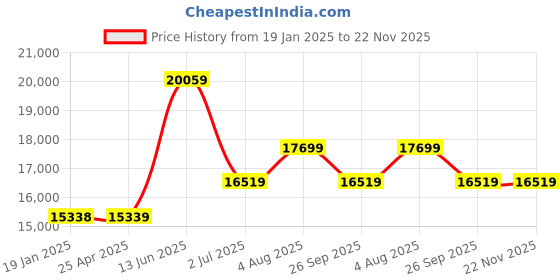 industrybuying.com RS PRO External Micrometer, Range 25 mm -50 mm, With UKAS Calibration Model No 7251946 rs pro Price History Graph from 19 Jan 2025 to 22 Nov 2025