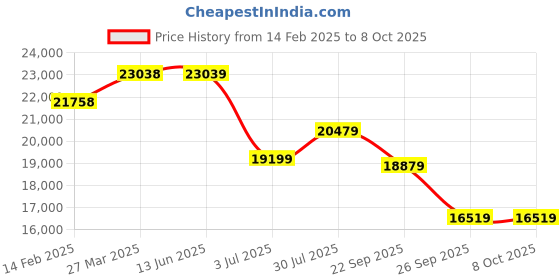 industrybuying.com RS PRO Extractor Fan 20 dB 230 V AC 100 mm Duct Size, 2192980 rs pro Price History Graph from 14 Feb 2025 to 8 Oct 2025