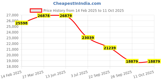 industrybuying.com RS PRO Extractor Fan 20 dB 230 V AC 100 mm Duct Size, 2192981 rs pro Price History Graph from 14 Feb 2025 to 11 Oct 2025