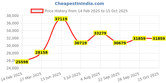 industrybuying.com RS PRO Extractor Fan 31 dB 230 V AC 125 mm Duct Size, 2192984 rs pro Price History Graph from 14 Feb 2025 to 14 Oct 2025