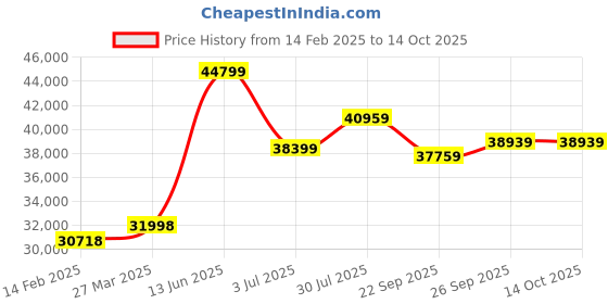 industrybuying.com RS PRO Extractor Fan 31 dB 230 V AC 150 mm Duct Size, 2192986 rs pro Price History Graph from 14 Feb 2025 to 14 Oct 2025