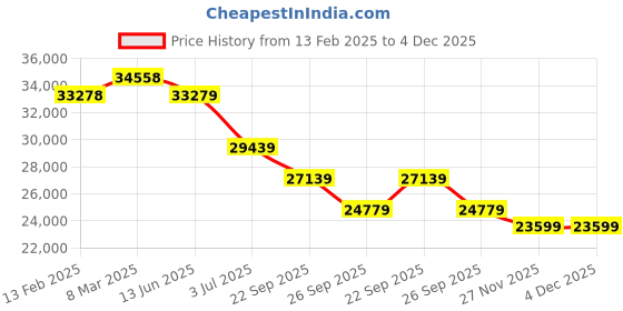 industrybuying.com RS PRO Extractor Fan 31 dB 230 V AC 150 mm Duct Size, 2192987 rs pro Price History Graph from 13 Feb 2025 to 4 Dec 2025
