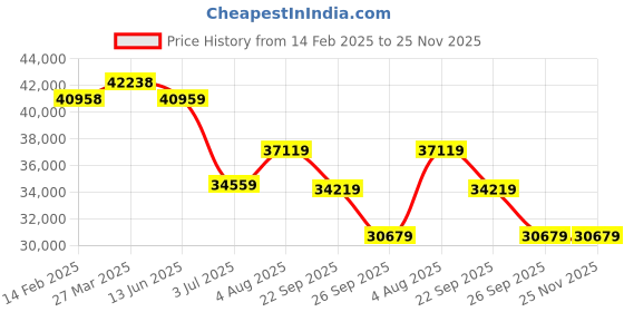 industrybuying.com RS PRO Extractor Fan 60 dB 230 V AC 300 mm Duct Size, 2213564 rs pro Price History Graph from 14 Feb 2025 to 24 Nov 2025