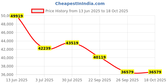 industrybuying.com RS PRO Extractor Fan 60 dB 230 V AC 300 mm Duct Size, 2213565 rs pro Price History Graph from 13 Jun 2025 to 18 Oct 2025