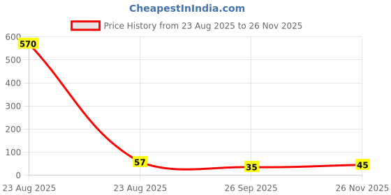 industrybuying.com RS PRO F Glass Cartridge Fuse 5x20 mm 200mA Current & 250V ac Voltage Rating rs pro Price History Graph from 23 Aug 2025 to 26 Nov 2025