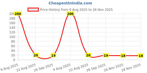 industrybuying.com RS PRO F Glass Cartridge Fuse 5x20 mm 2.5A Current & 250V ac Voltage Rating rs pro Price History Graph from 9 Aug 2025 to 27 Nov 2025