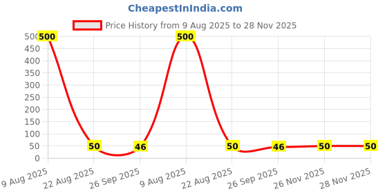industrybuying.com RS PRO F Glass Cartridge Fuse 5x20 mm 2A Current & 250V ac Voltage Rating rs pro Price History Graph from 9 Aug 2025 to 27 Nov 2025