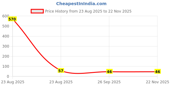 industrybuying.com RS PRO F Glass Cartridge Fuse 5x20 mm 4A Current & 250V ac Voltage Rating rs pro Price History Graph from 23 Aug 2025 to 22 Nov 2025