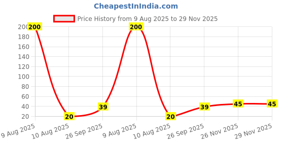industrybuying.com RS PRO F Glass Cartridge Fuse 5x20 mm 630mA Current & 250V ac Voltage Rating rs pro Price History Graph from 9 Aug 2025 to 29 Nov 2025