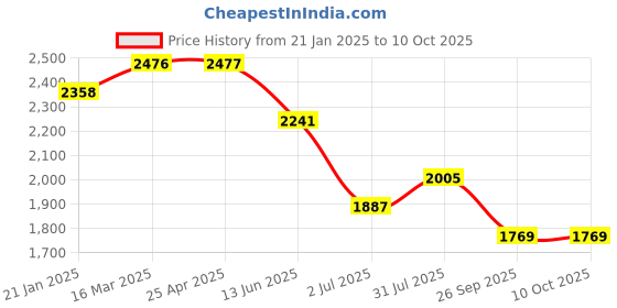 industrybuying.com RS PRO Faceplate 2 Way Cat6e IDC, 7684245 rs pro Price History Graph from 21 Jan 2025 to 10 Oct 2025