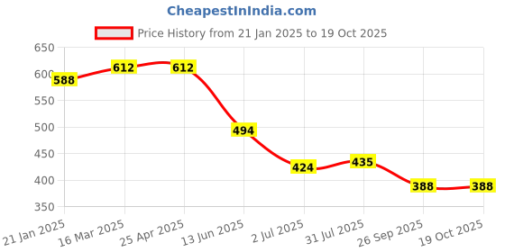 industrybuying.com RS PRO Faceplate Double Gang 2 Way, 7684327 rs pro Price History Graph from 21 Jan 2025 to 19 Oct 2025