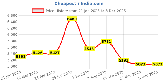 industrybuying.com RS PRO Faceplate Double Gang 2 Way Male USB Type A USB Type C, 1242518 rs pro Price History Graph from 21 Jan 2025 to 3 Dec 2025