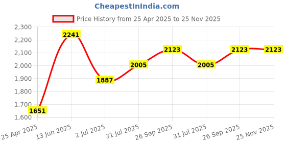 industrybuying.com RS PRO Faceplate Single Gang 4 Way XLR, 1873813 rs pro Price History Graph from 25 Apr 2025 to 24 Nov 2025