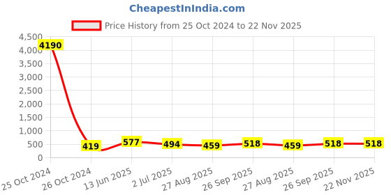 industrybuying.com RS PRO Fan Filter for 172 mm Fans PUR Filter ABS Frame 179.3x151.9 mm, 7374092 rs pro Price History Graph from 25 Oct 2024 to 22 Nov 2025