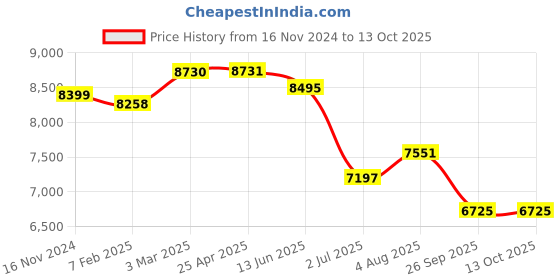 industrybuying.com RS PRO Fan Speed Controller 220 -240 V, 2 Speeds, 2213569 rs pro Price History Graph from 16 Nov 2024 to 12 Oct 2025