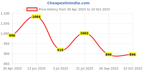 industrybuying.com RS PRO Fascia Thermocouple Connector for Temperature Sensor Standard IEC Standard, 3629783 rs pro Price History Graph from 30 Apr 2025 to 10 Oct 2025