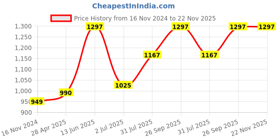 industrybuying.com RS PRO Fascia Thermocouple Connector for Use with Type J Thermocouple, Standard Size, 2195009 rs pro Price History Graph from 16 Nov 2024 to 22 Nov 2025
