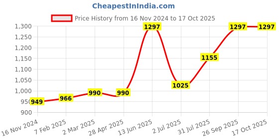 industrybuying.com RS PRO Fascia Thermocouple Connector for Use with Type K Thermocouple, Standard Size, 2194949 rs pro Price History Graph from 16 Nov 2024 to 17 Oct 2025