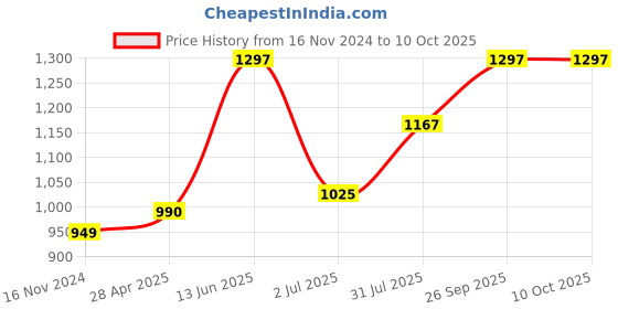 industrybuying.com RS PRO Fascia Thermocouple Connector for Use with Type T Thermocouple, Standard Size, 2194977 rs pro Price History Graph from 16 Nov 2024 to 10 Oct 2025