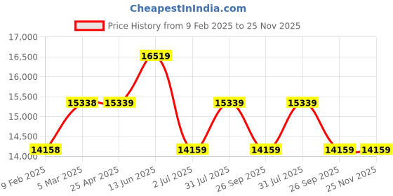 industrybuying.com RS PRO Fast Drying Paint in Matt Magnolia 5L Model No 2310711 rs pro Price History Graph from 9 Feb 2025 to 25 Nov 2025