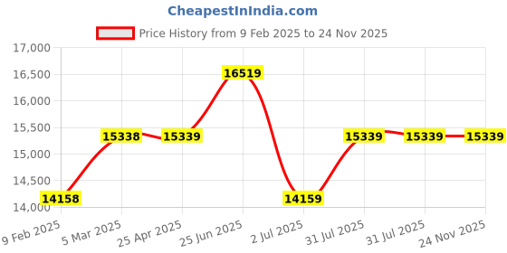 industrybuying.com RS PRO Fast Drying Paint in Matt White 5L Model No 2310712 rs pro Price History Graph from 9 Feb 2025 to 23 Nov 2025
