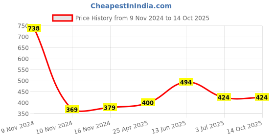 industrybuying.com RS PRO Fast Pulse Buzzer, Voltage 3 -20 V DC, Current 6 mA, Model No 1812717 rs pro Price History Graph from 9 Nov 2024 to 13 Oct 2025