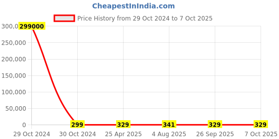 industrybuying.com RS PRO Fast Pulse Buzzer, Voltage 3 -28 V DC, Frequency 2.8 kHz, Model No 1812671 rs pro Price History Graph from 29 Oct 2024 to 7 Oct 2025