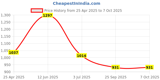 industrybuying.com RS PRO Fast Pulse Buzzer, Voltage 5 -20 V DC, Frequency 2300 Hz - 3.3 kHz, Model No 6221506 rs pro Price History Graph from 25 Apr 2025 to 7 Oct 2025