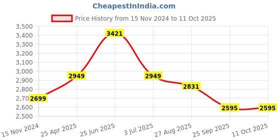 industrybuying.com RS PRO Fast Pulse Buzzer, Voltage 6 -28 V AC/DC, Frequency 2300 Hz - 3.3 kHz, Model No 5358461 rs pro Price History Graph from 15 Nov 2024 to 11 Oct 2025