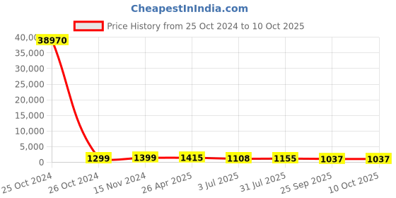 industrybuying.com RS PRO Fast Pulse Buzzer, Voltage 6 -28 V DC, Frequency 2400 Hz - 3.4 kHz, Model No 1710891 rs pro Price History Graph from 25 Oct 2024 to 10 Oct 2025