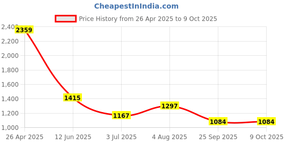 industrybuying.com RS PRO Fast Pulse Buzzer, Voltage 6 -28 V DC, Frequency 2400 Hz - 3.4 kHz, Model No 7243181 rs pro Price History Graph from 26 Apr 2025 to 9 Oct 2025