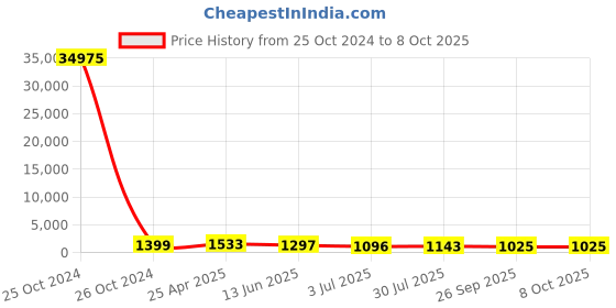 industrybuying.com RS PRO Fast Pulse Buzzer, Voltage 60 -250 V AC/DC, Frequency 2300 Hz - 3.3 kHz, Model No 1710848 rs pro Price History Graph from 25 Oct 2024 to 8 Oct 2025