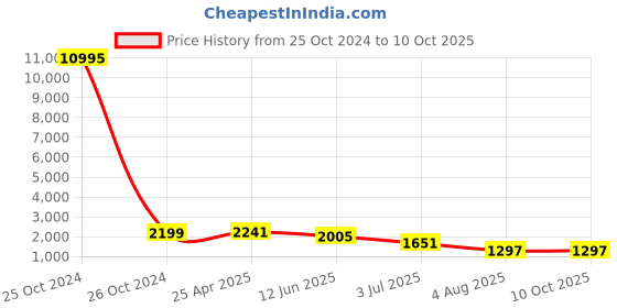 industrybuying.com RS PRO Fast Pulse Buzzer, Voltage 60 -250 V AC/DC, Frequency 2300 Hz - 3.3 kHz, Model No 457043 rs pro Price History Graph from 25 Oct 2024 to 10 Oct 2025