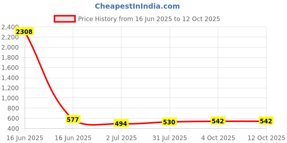 industrybuying.com RS PRO FC Fibre Optic Connector Simplex Multimode 2 mm, 3 mm, 900 µm, 5368092 rs pro Price History Graph from 16 Jun 2025 to 12 Oct 2025