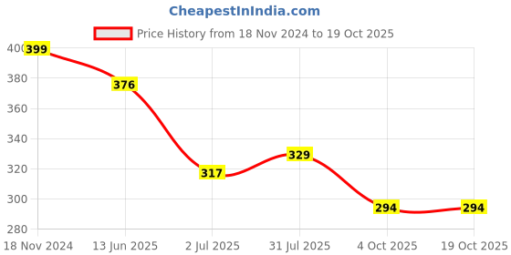 industrybuying.com RS PRO FC Fibre Optic Connector Simplex Single Mode Blue 2 mm, 3 mm, 900 µm, 5368086 rs pro Price History Graph from 18 Nov 2024 to 17 Oct 2025