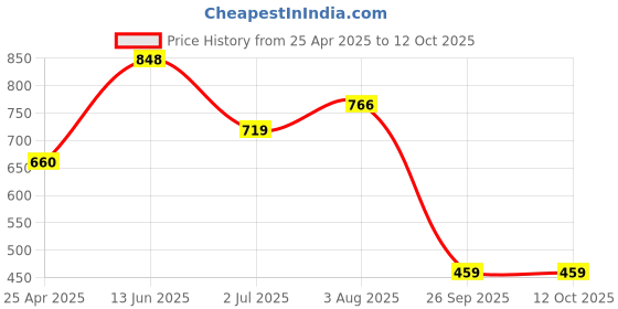 industrybuying.com RS PRO FC to FC Fibre Optic Adapter Simplex Single Mode White, 5367718 rs pro Price History Graph from 25 Apr 2025 to 11 Oct 2025