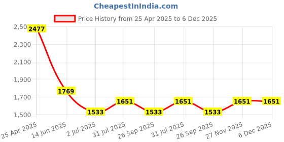 industrybuying.com RS PRO FDE Backplane Connector Copper Alloy Male PCB Mount 2.7 mΩ, 4777237 rs pro Price History Graph from 25 Apr 2025 to 6 Dec 2025