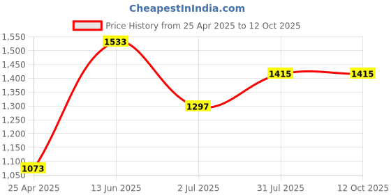 industrybuying.com RS PRO FDE Backplane Connector Copper Alloy Male PCB Mount 2.7 mΩ, 4777322 rs pro Price History Graph from 25 Apr 2025 to 12 Oct 2025