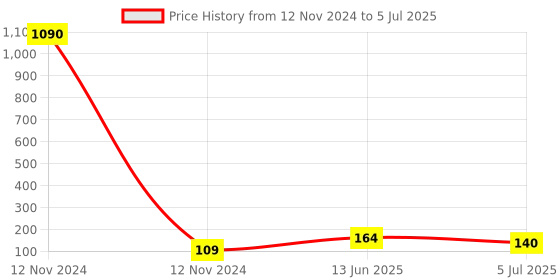 industrybuying.com RS PRO Feed Through Terminal Block Beige 2.5 mm² Single-Level Screw Termination, 7622509 rs pro Price History Graph from 12 Nov 2024 to 5 Jul 2025