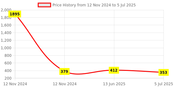 industrybuying.com RS PRO Feed Through Terminal Block Beige Double-Level Screw Termination, 8724795 rs pro Price History Graph from 12 Nov 2024 to 5 Jul 2025