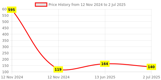 industrybuying.com RS PRO Feed Through Terminal Block Beige Single-Level Screw Termination, 8725612 rs pro Price History Graph from 12 Nov 2024 to 2 Jul 2025