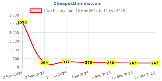 industrybuying.com RS PRO Feed Through Terminal Block Black 4 mm², 9131263 rs pro Price History Graph from 12 Nov 2024 to 11 Oct 2025