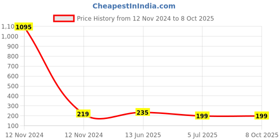 industrybuying.com RS PRO Feed Through Terminal Block Green & Yellow 4 mm², 9131267 rs pro Price History Graph from 12 Nov 2024 to 8 Oct 2025