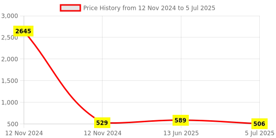 industrybuying.com RS PRO Feed Through Terminal Block Grey 10 mm² Single-Level Screw Termination, 3846988 rs pro Price History Graph from 12 Nov 2024 to 5 Jul 2025