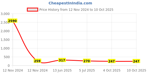 industrybuying.com RS PRO Feed Through Terminal Block Grey 2.5 mm², 9131260 rs pro Price History Graph from 12 Nov 2024 to 9 Oct 2025