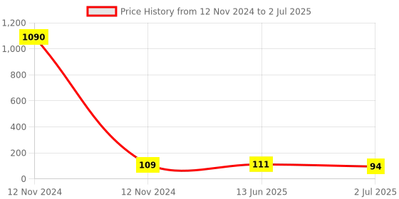 industrybuying.com RS PRO Feed Through Terminal Block Grey Single-Level Screw Termination, 8725603 rs pro Price History Graph from 12 Nov 2024 to 2 Jul 2025