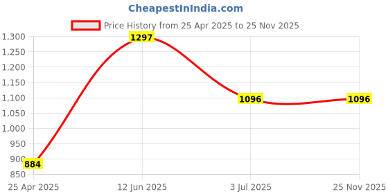 industrybuying.com RS PRO Feedthrough Connector Cat5e Shielded, 8741260 rs pro Price History Graph from 25 Apr 2025 to 25 Nov 2025